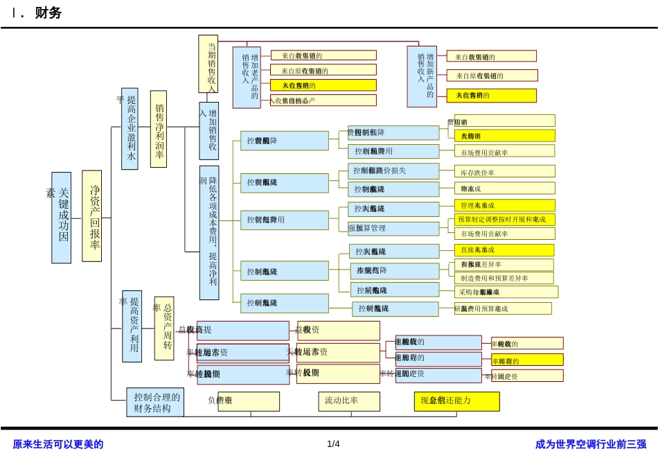 企业管理 KPI分解逻辑图_第2页