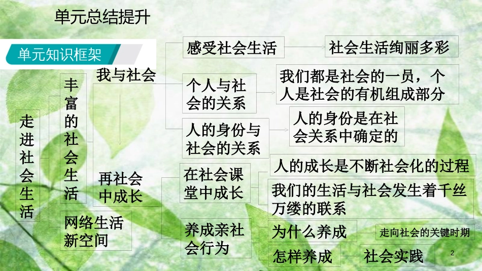 八年级道德与法治上册 第一单元走进社会生活复习优质课件 新人教版_第2页