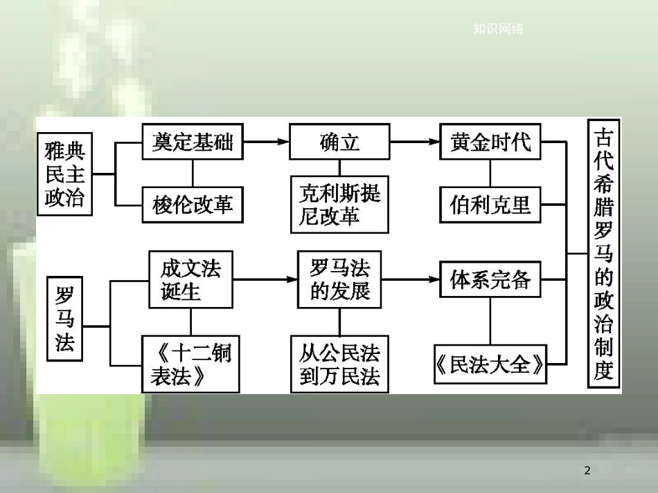 （全国通用版）高中历史 第二单元 古代希腊罗马的政治制度单元整合优质课件 新人教版必修1_第2页