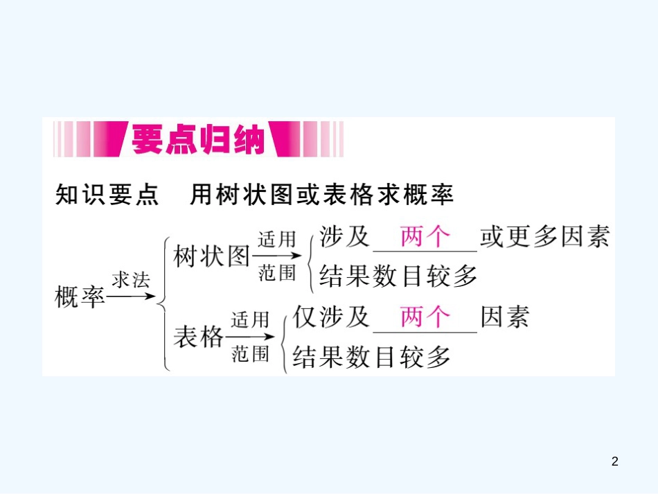 （江西专用）九年级数学上册 3.1 用树状图或表格求概率 第1课时 用树状图或表格求概率讲练优质课件 （新版）北师大版_第2页