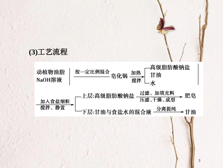 高中化学 第四单元 化学与技术的发展 4.2 表面活性剂 精细化学品课件 新人教版选修2[共39页]_第3页