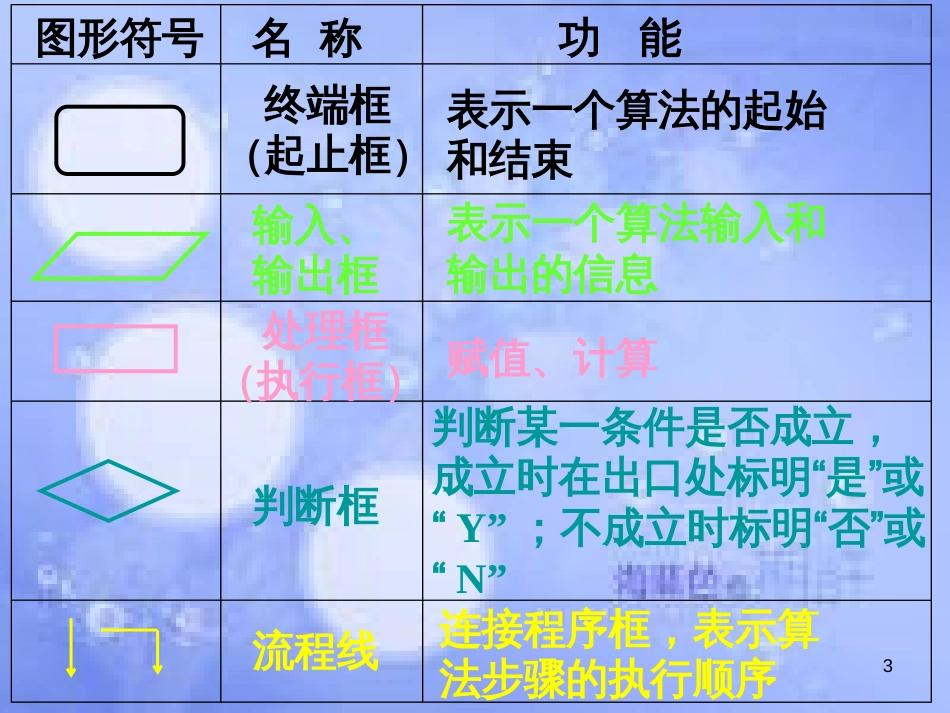 甘肃省武威市高中数学 第一章 算法初步 1.1.1 程序框图及算法基本逻辑结构课件 新人教A版必修3_第3页