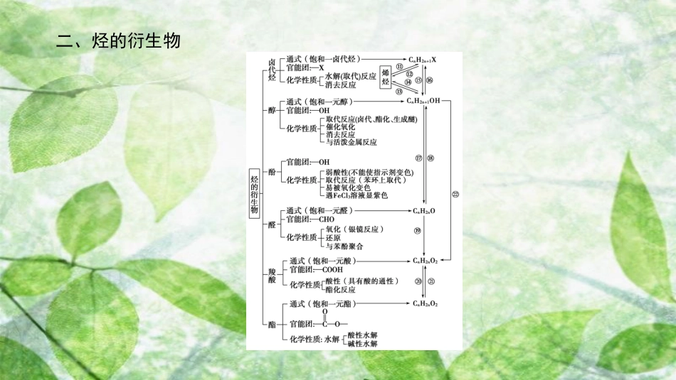 高中化学 第2章 官能团与有机化学反应 烃的衍生物章末知识网络构建优质课件 鲁科版选修5_第2页