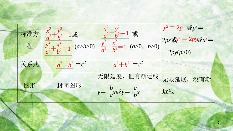 高中数学 第二章 圆锥曲线与方程阶段复习课优质课件 新人教A版选修2-1_第3页