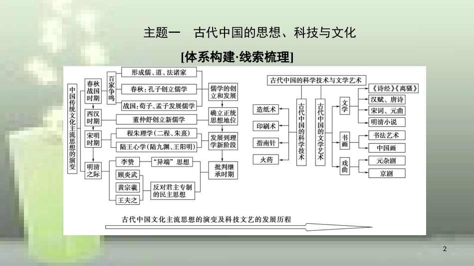 （全国通用版）高中历史 模块复习课优质课件 新人教版必修3_第2页