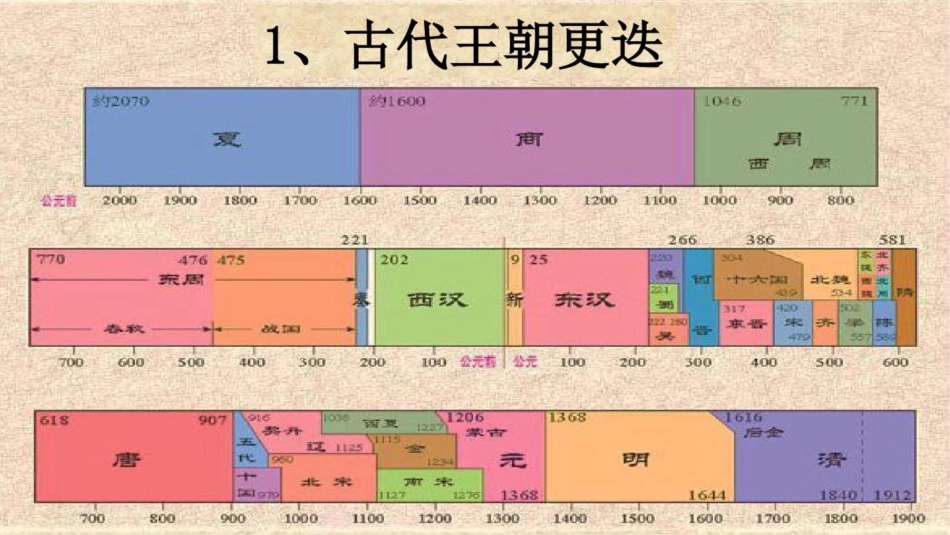 中国古代史专题[共22页]_第3页