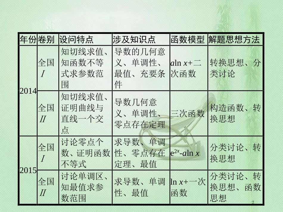 高考数学二轮复习 专题二 函数与导数 2.4 函数、导数、方程、不等式优质课件 文_第2页