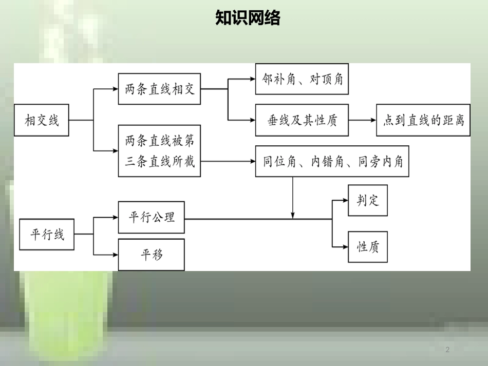 【名师导学】七年级数学下册 第五章 相交线与平行线章末小结优质课件 （新版）新人教版_第2页