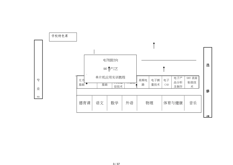 电子专业人才培养方案[共37页]_第3页