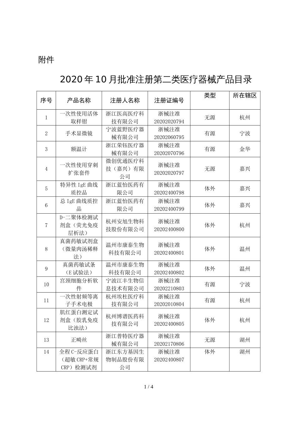 2020年10月批准注册第二类医疗器械产品目录_第1页