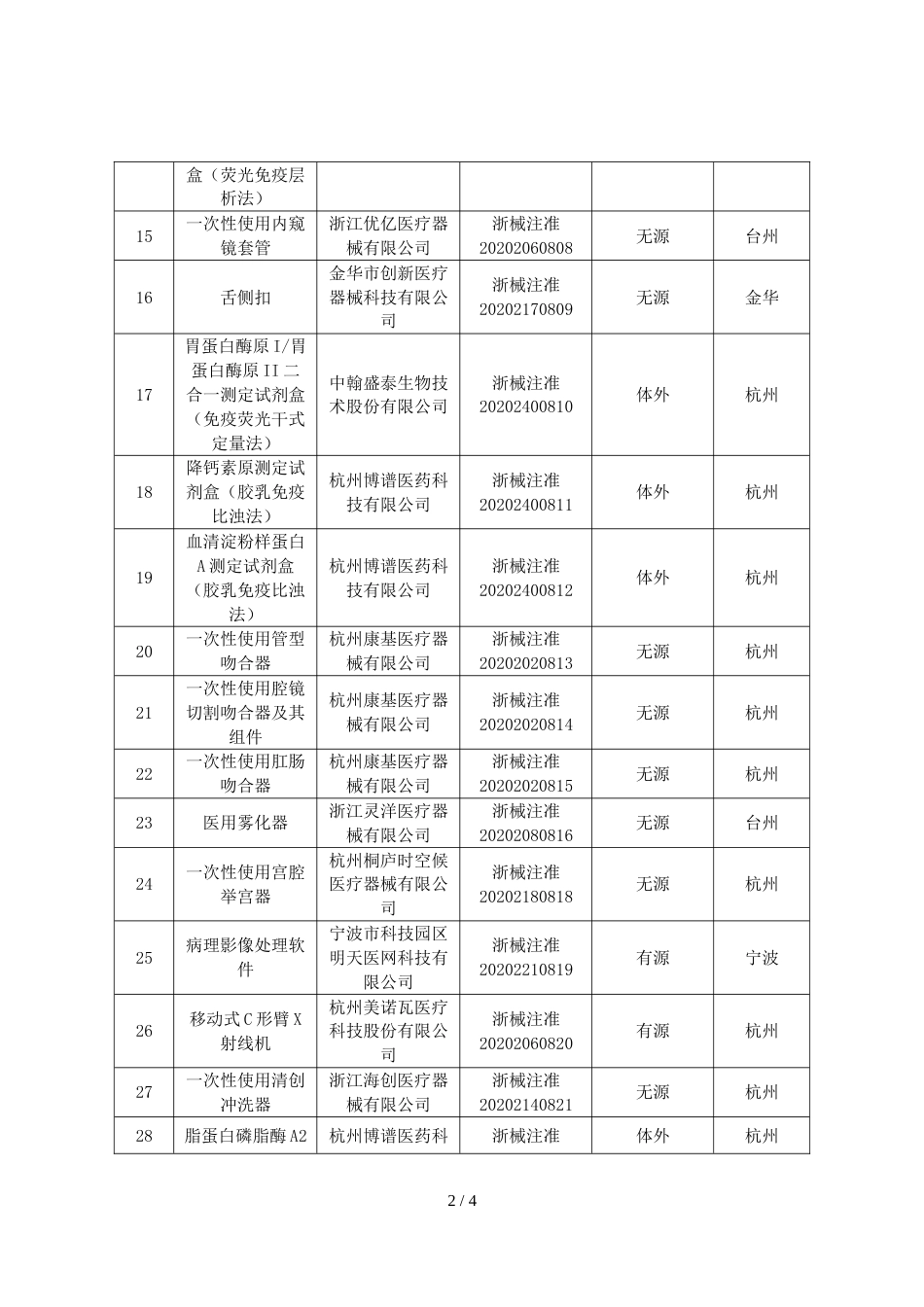 2020年10月批准注册第二类医疗器械产品目录_第2页