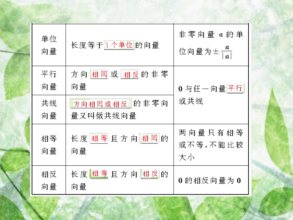 高考数学总复习 5.1 平面向量的概念及线性运算优质课件 文 新人教B版_第3页