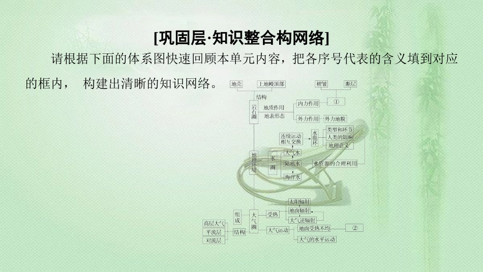 高中地理 第2单元 从地球圈层看地理环境 单元分层突破同步优质课件 鲁教版必修1_第2页