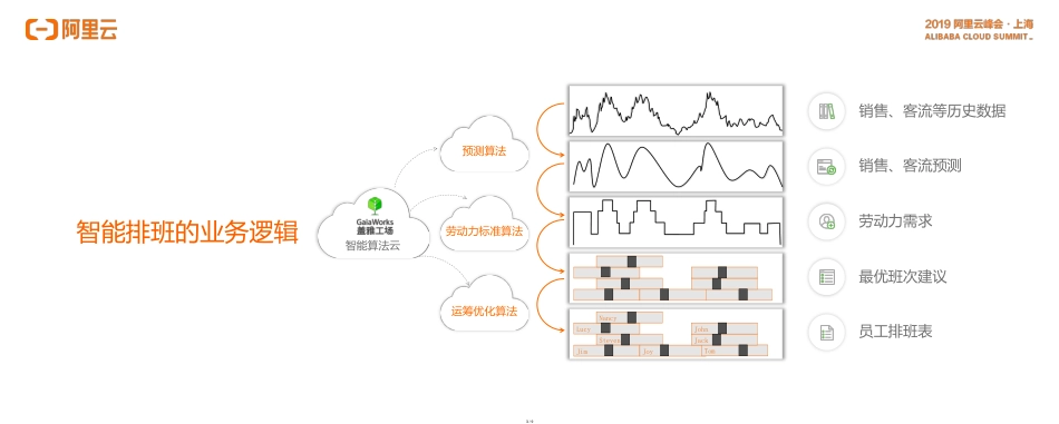 【2019阿里云峰会上海站】章新波_第3页