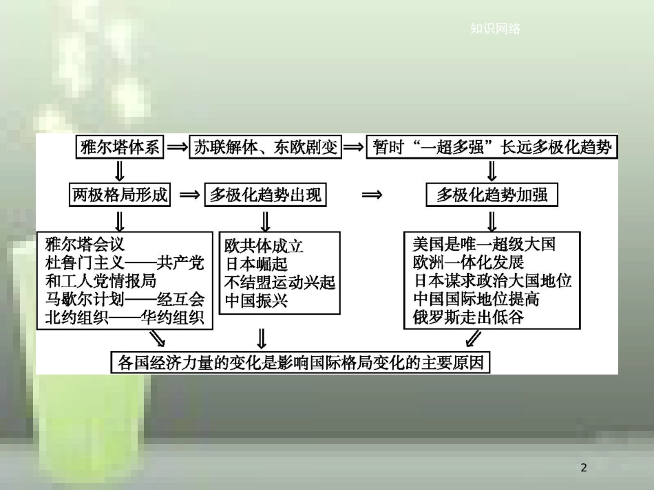 （全国通用版）高中历史 第八单元 当今世界政治格局的多极化趋势单元整合优质课件 新人教版必修1_第2页
