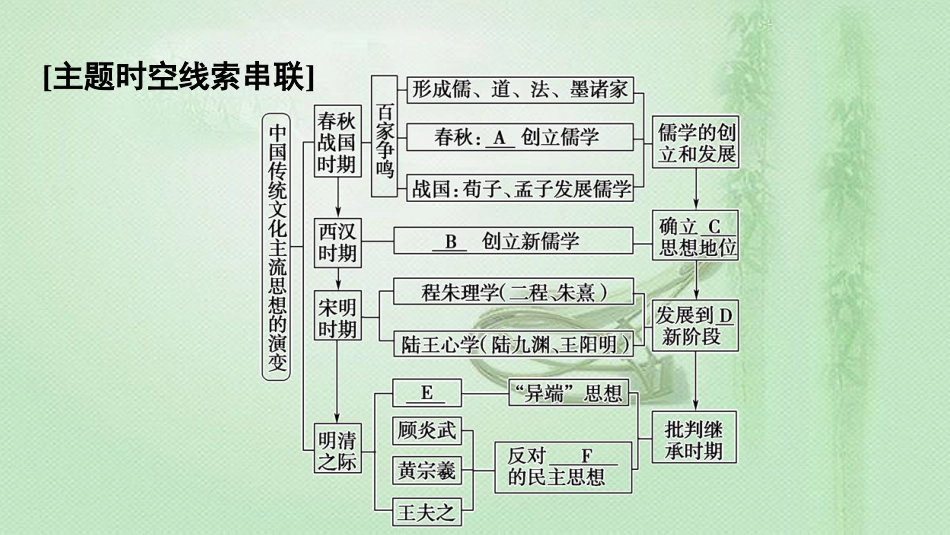 高中历史 第1单元 中国传统文化主流思想的演变单元小结与测评优质课件 北师大版必修3_第2页