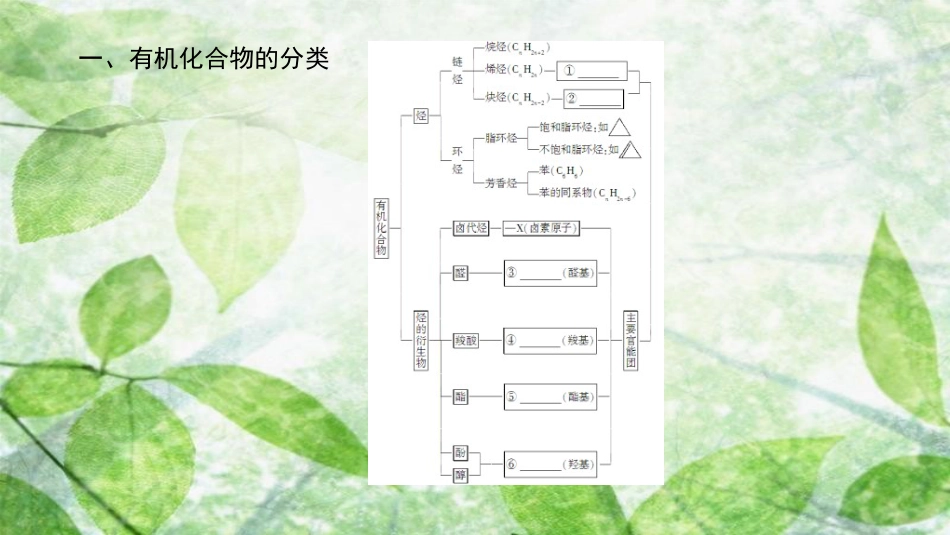 高中化学 第1章 有机化合物的结构与性质章末知识网络构建优质课件 鲁科版选修5_第2页