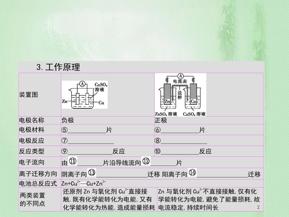 高考化学一轮复习 专题 化学反应与能量变化 第2讲 原电池 化学电源优质课件_第2页