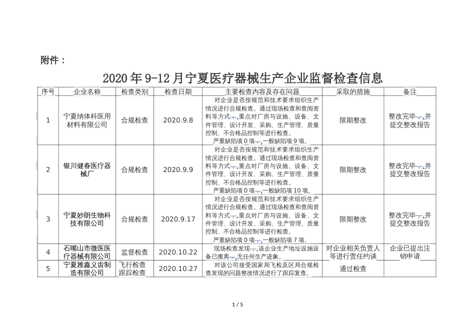 2020年9-12月宁夏医疗器械生产企业监督检查信息_第1页