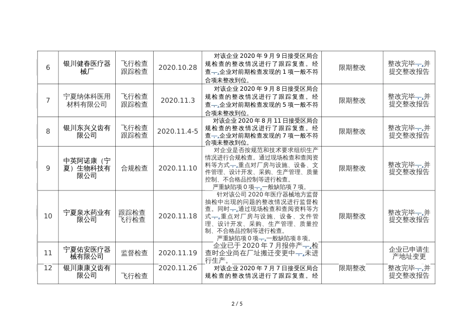 2020年9-12月宁夏医疗器械生产企业监督检查信息_第2页