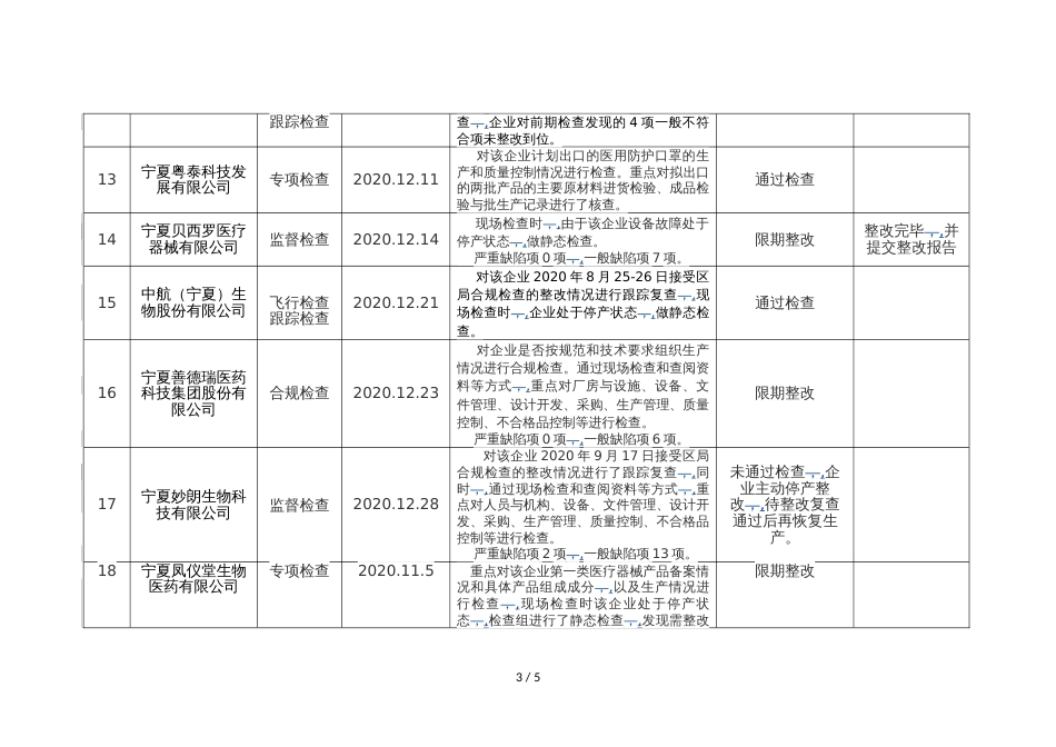 2020年9-12月宁夏医疗器械生产企业监督检查信息_第3页