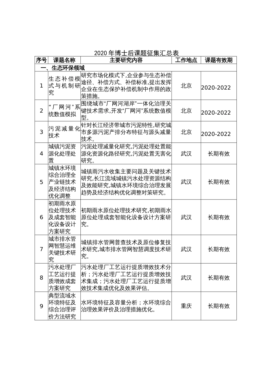 2020年博士后课题征集汇总表_第1页