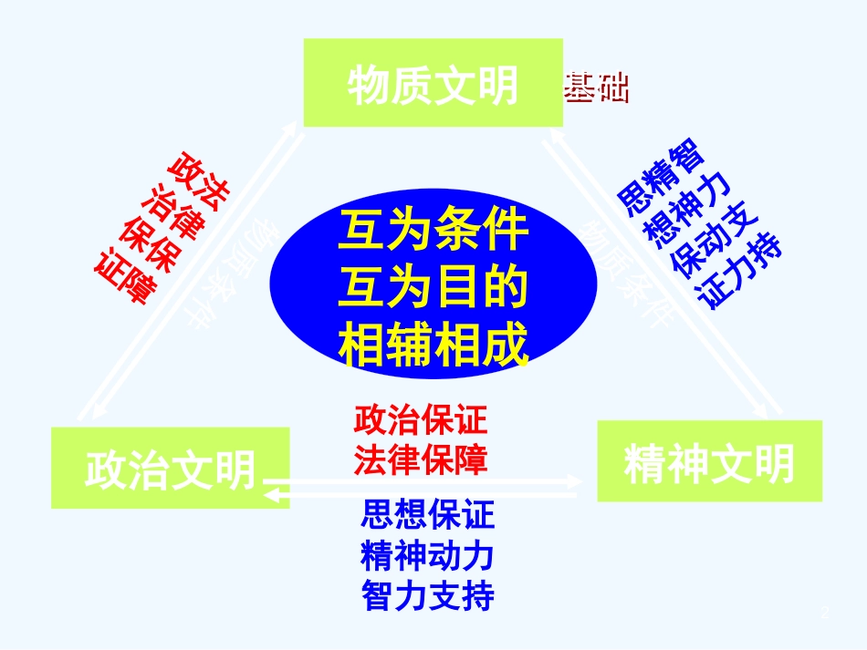 高中政治 9.2建设社会主义精神文明课件 新人教版必修3[共47页]_第2页