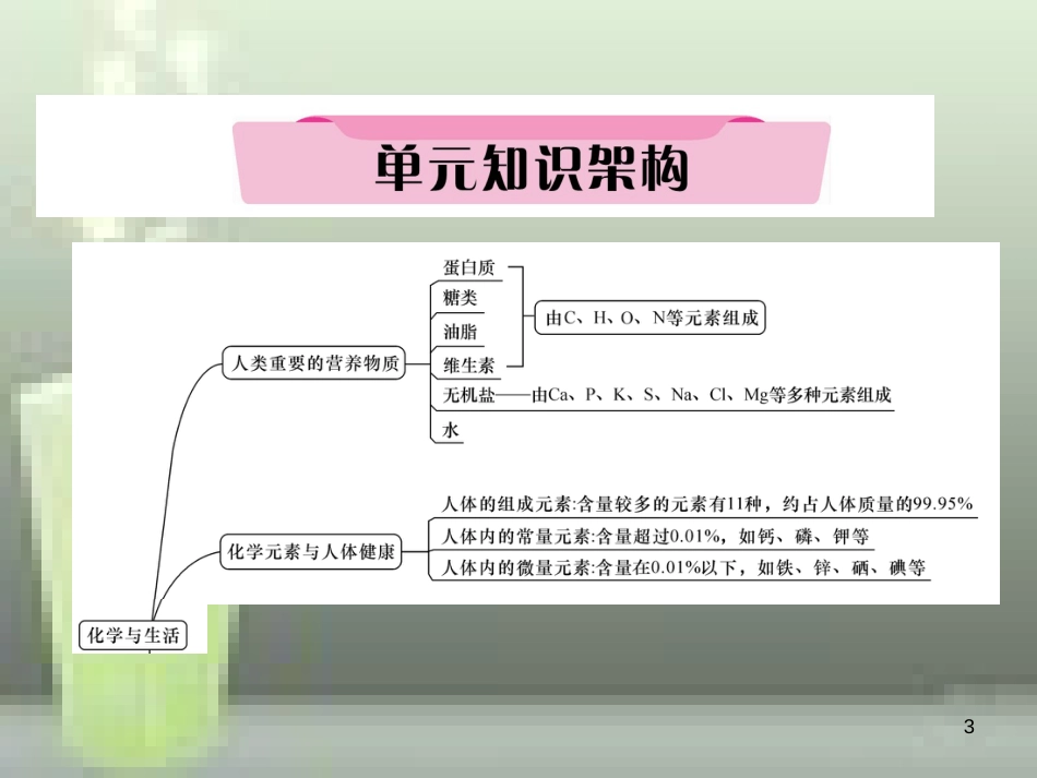 （云南专版）中考化学总复习 第一编 第12单元 化学与生活（精讲）优质课件_第3页
