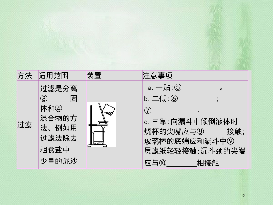 高考化学一轮复习 专题 化学实验基础 第2讲 物质的检验、分离和提纯优质课件_第2页