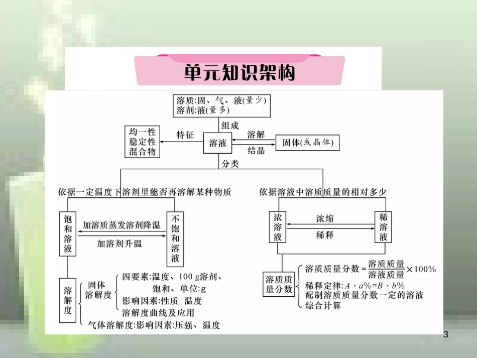 （云南专版）中考化学总复习 第一编 第9单元 溶液（精讲）优质课件_第3页