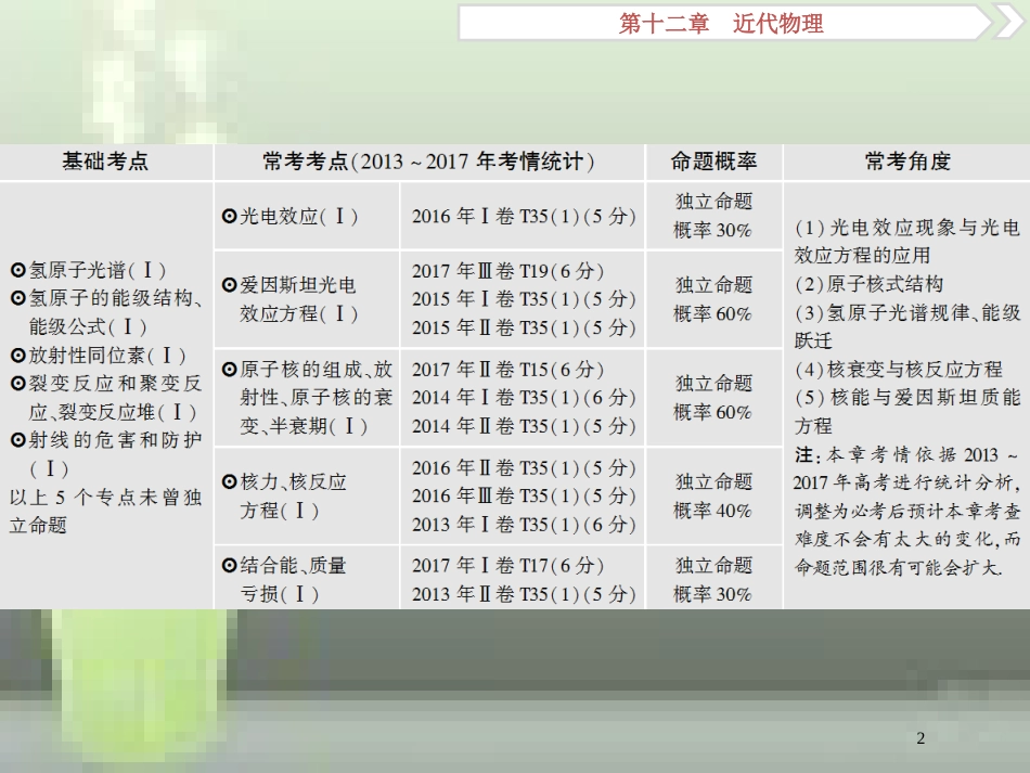（新课标）2019届高考物理一轮复习 第12章 近代物理 第一节 光电效应 波粒二象性优质课件_第2页