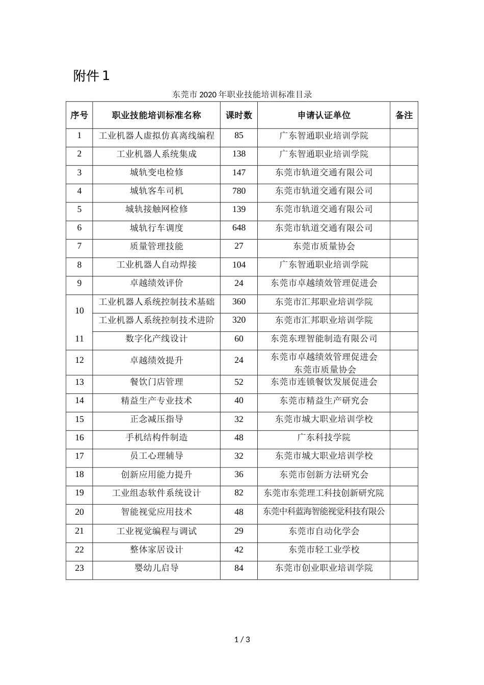 东莞市2020年职业技能培训标准目录_第1页