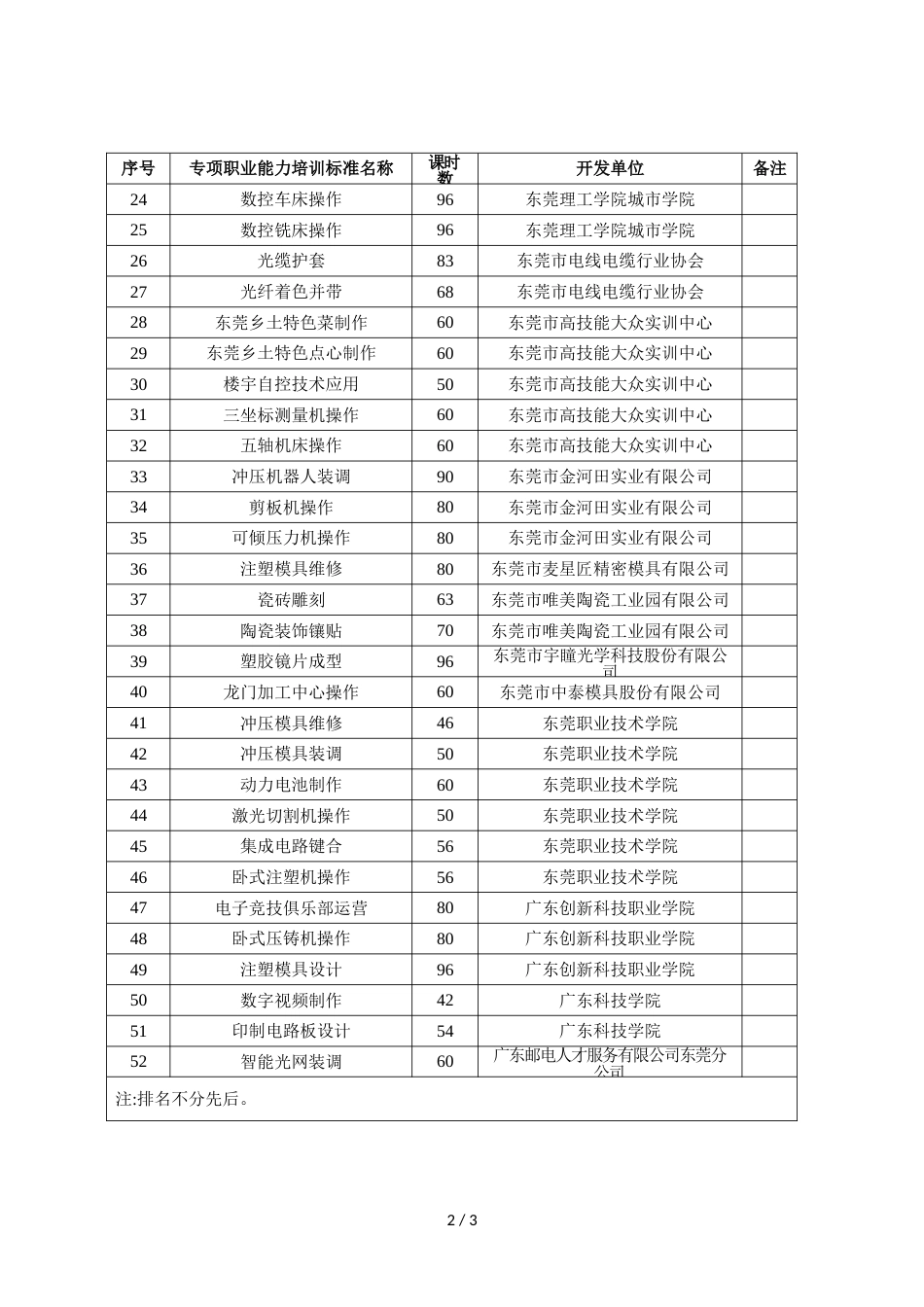 东莞市2020年职业技能培训标准目录_第2页