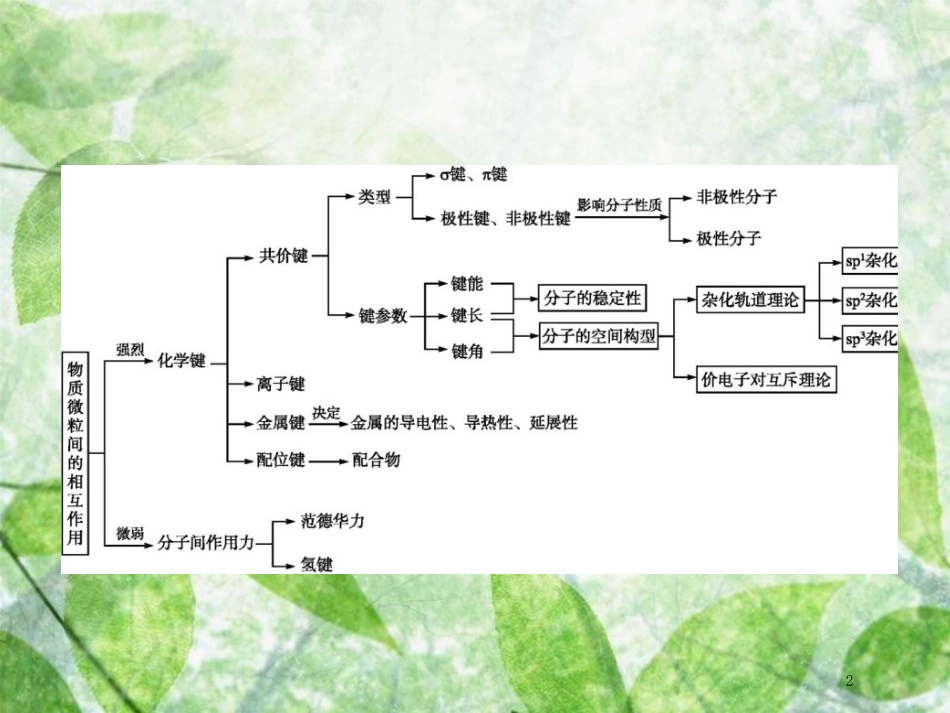 高中化学 第2章 化学键与分子间作用力本章整合优质课件 鲁科版选修3_第2页