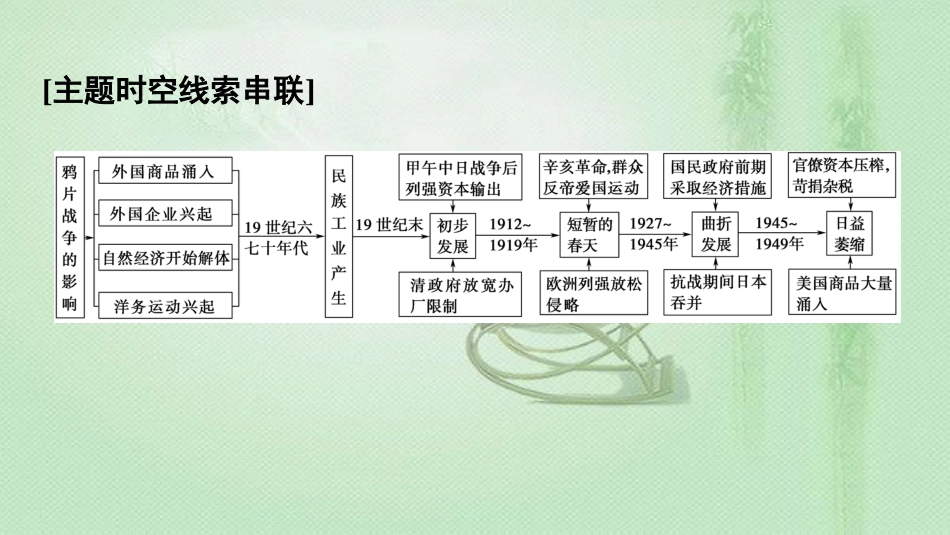 高中历史 第3单元 近代中国经济结构的变动单元小结与测评优质课件 新人教版必修2_第2页