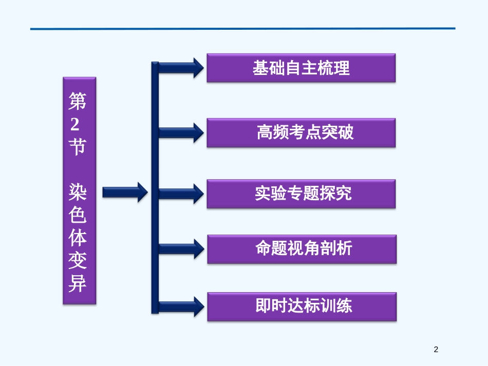 （广东专用）高考生物总复习 第5章 基因突变及其他变异 第2节 染色体变异优质课件 新人教版必修2_第2页