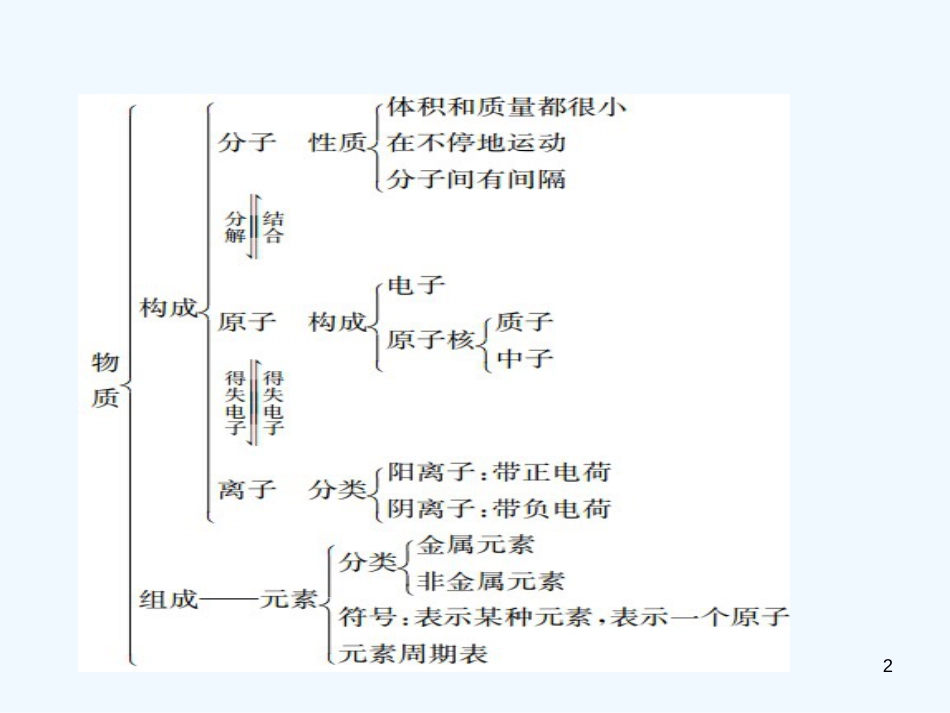 九年级化学上册 第三单元 物质构成的奥秘单元复习（三）物质构成的奥秘（增分课练）习题优质课件 （新版）新人教版_第2页