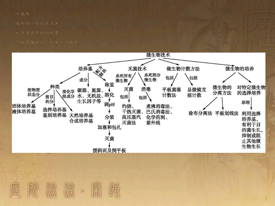 高中生物 第1章 微生物技术本章整合优质课件 北师大版选修1_第2页