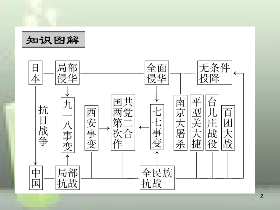 八年级历史上册 第六、七、八单元 重难点突破优质课件 新人教版_第2页