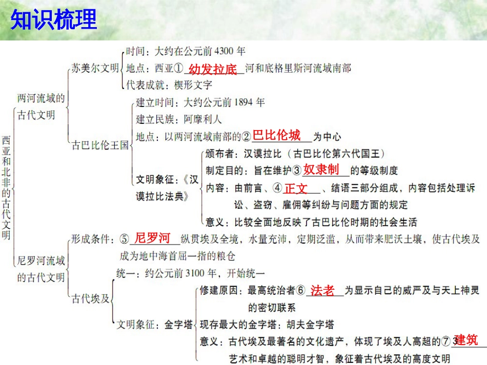 九年级历史上册 第一单元 上古文明 第1课 西亚和北非的古代文明优质课件 北师大版_第3页