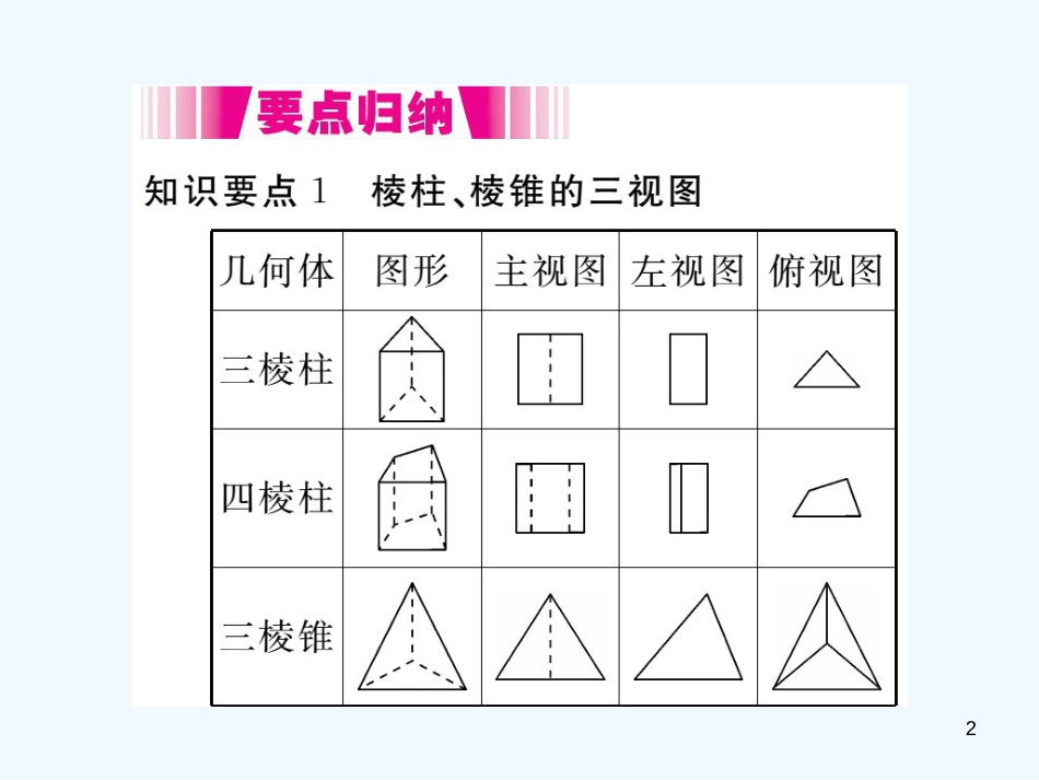 （江西专用）九年级数学上册 5.2 视图 第2课时 复杂图形的三视图讲练优质课件 （新版）北师大版_第2页