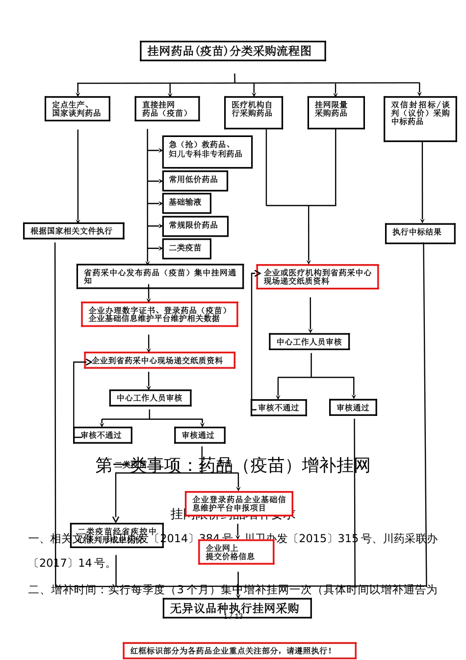 挂网药品(疫苗)分类采购流程图_第1页