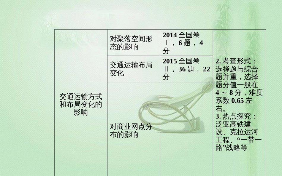 高考地理一轮复习 第二部分 第十一单元 交通运输布局及其影响 第1讲 交通运输方式和布局优质课件_第3页