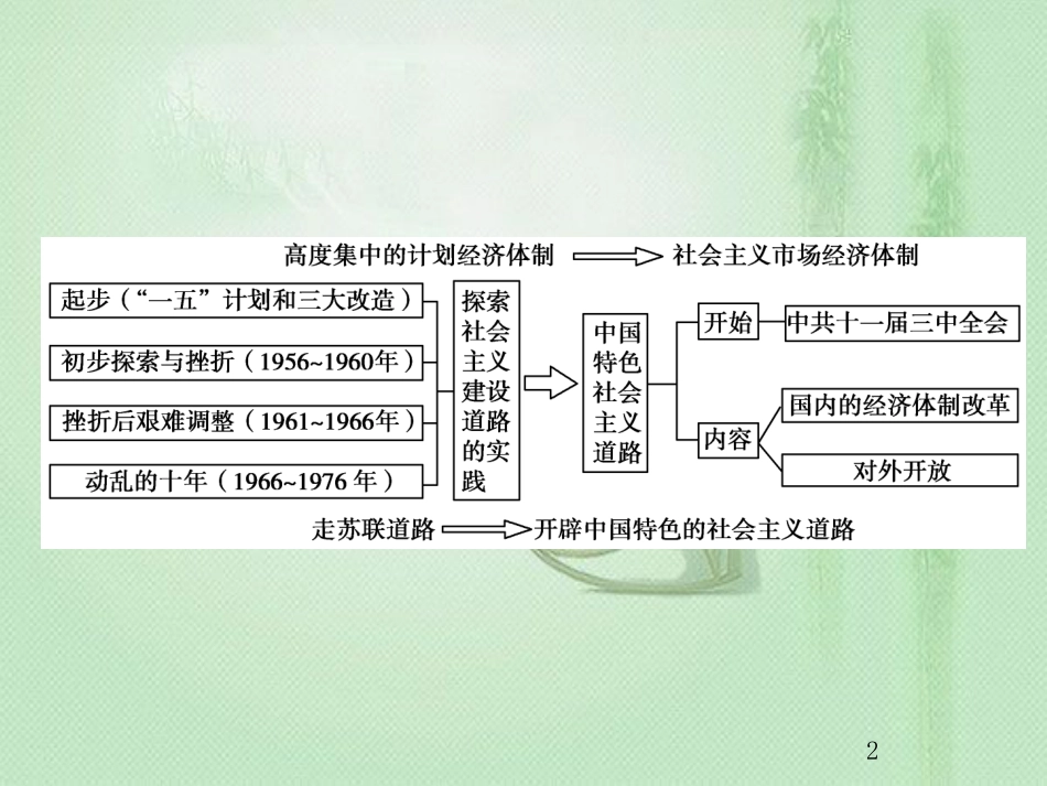 高考历史总复习 第九单元 中国特色社会主义建设的道路单元整合优质课件_第2页