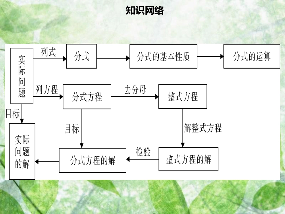 八年级数学上册 第十五章 分式章末小结同步优质课件 （新版）新人教版_第2页