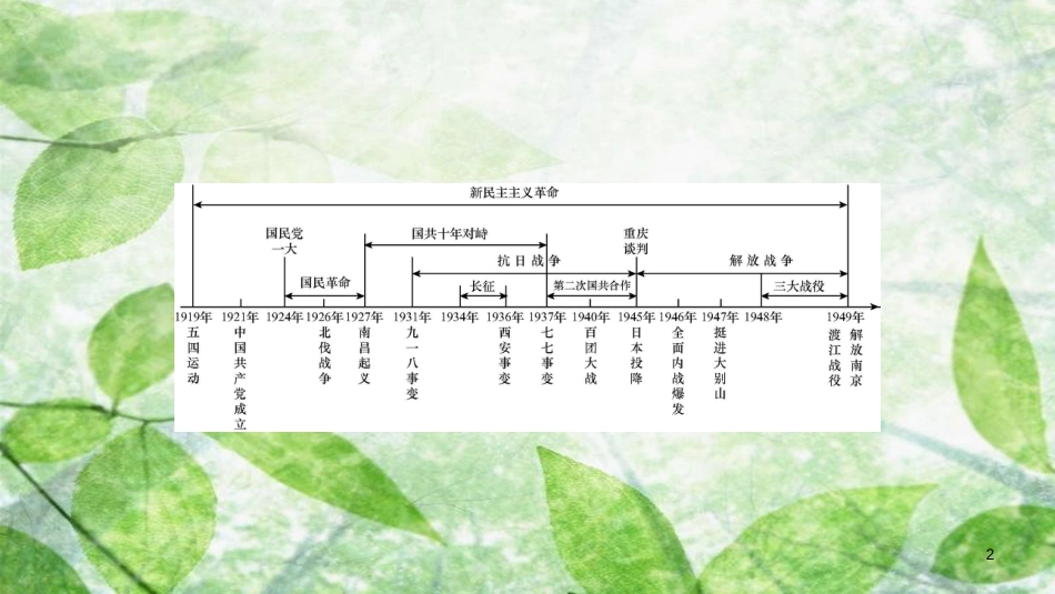 八年级历史上册 第七单元 解放战争 专题二 新民主主义革命优质课件 新人教版_第2页