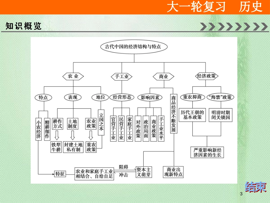 高考历史大一轮复习 必考部分 第六单元 古代中国经济的基本结构与特点单元总结提升优质课件 新人教版_第3页