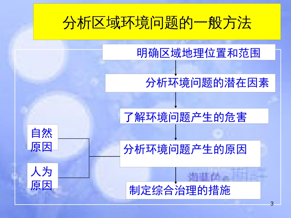 福建省永安市高中地理 第二章 城市与城市化 2.1 荒漠化的防治——以西北地区为例（第1课时）课件 新人教版必修3_第3页