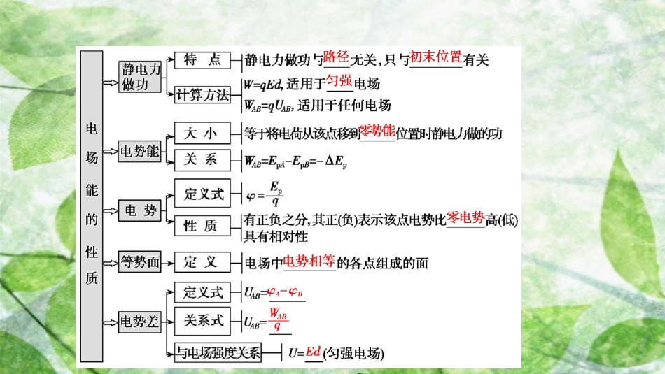 高考物理一轮复习 第七章 静电场 第二讲 电场能的性质优质课件_第2页