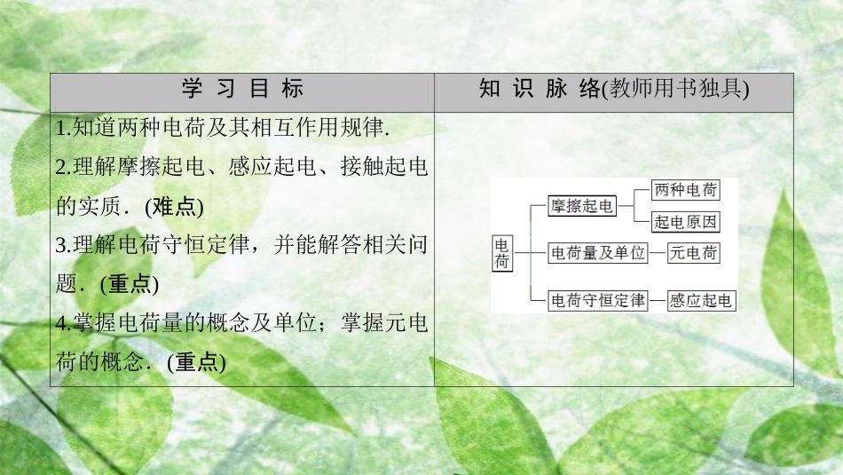 高中物理 第一章 静电场 1 电荷 电荷守恒定律优质课件 教科版选修3-1_第2页